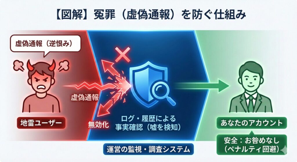 ペイターズで地雷ユーザーから虚偽通報（冤罪）された場合でも、運営によるログ確認と調査によって、正当なユーザーのアカウントが守られる安全な仕組みの図解。