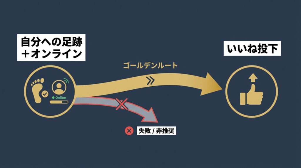 相手の足跡確認からオンラインチェックを経て「いいね」を送る、ペイターズの高確度ターゲティングフロー図