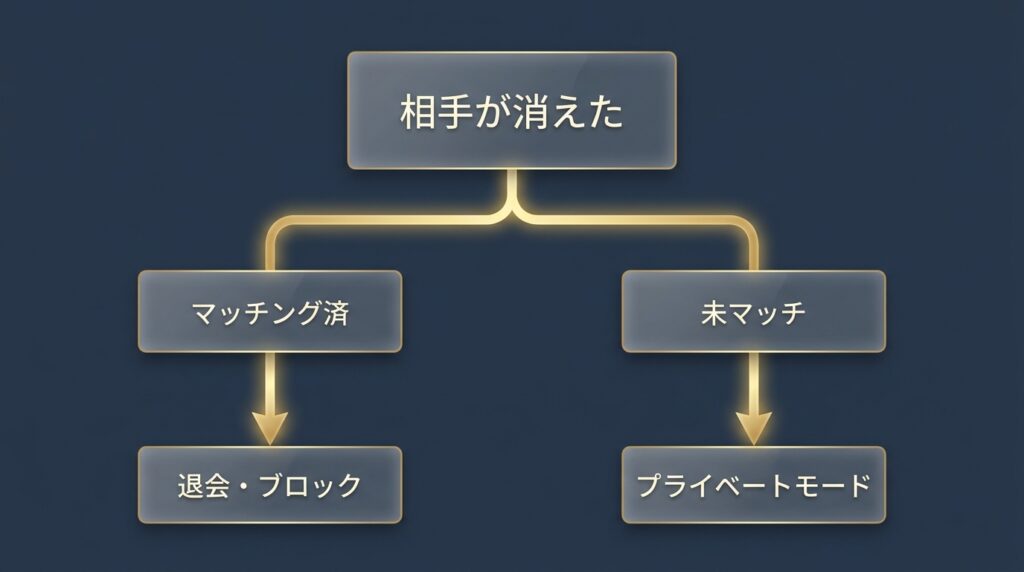 ペイターズで相手が消えた原因を切り分けるフローチャート