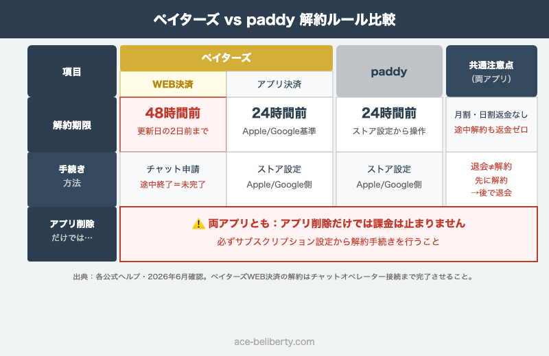 ペイターズとpaddyの解約ルール比較