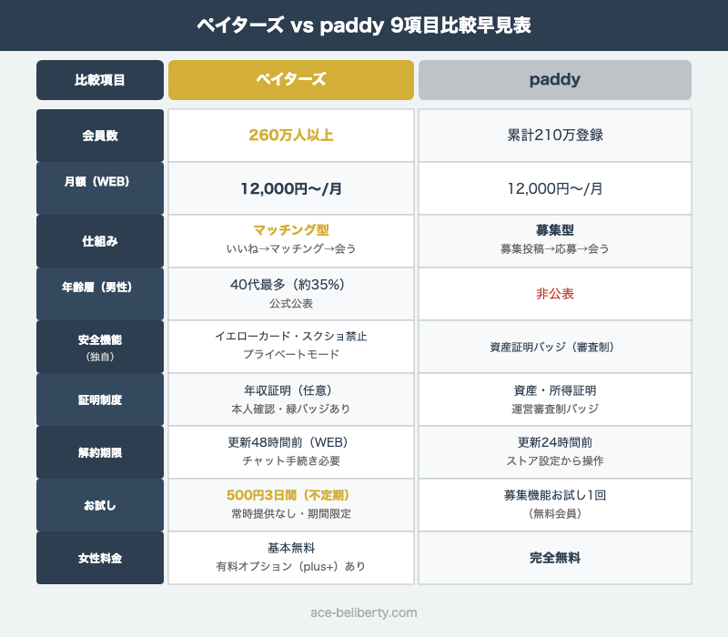 ペイターズとpaddyの比較早見表
