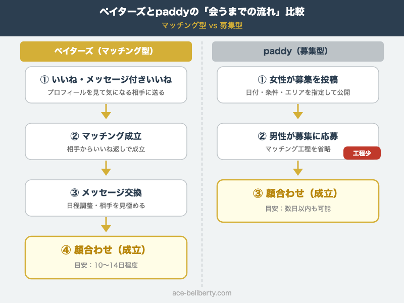 ペイターズとpaddyの出会うまでの流れの違い