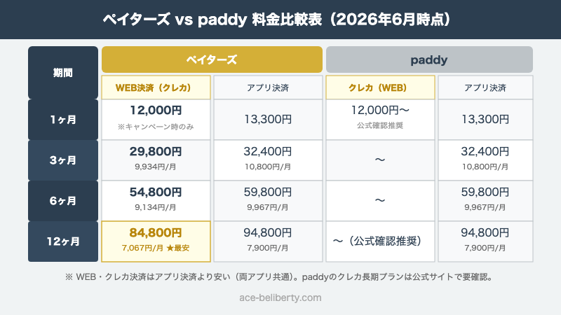 ペイターズとpaddyの料金比較表