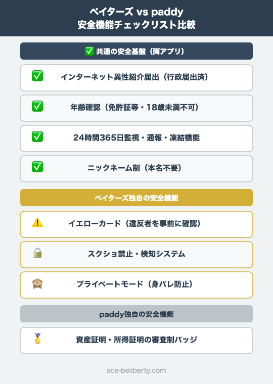 ペイターズとpaddyの安全機能比較