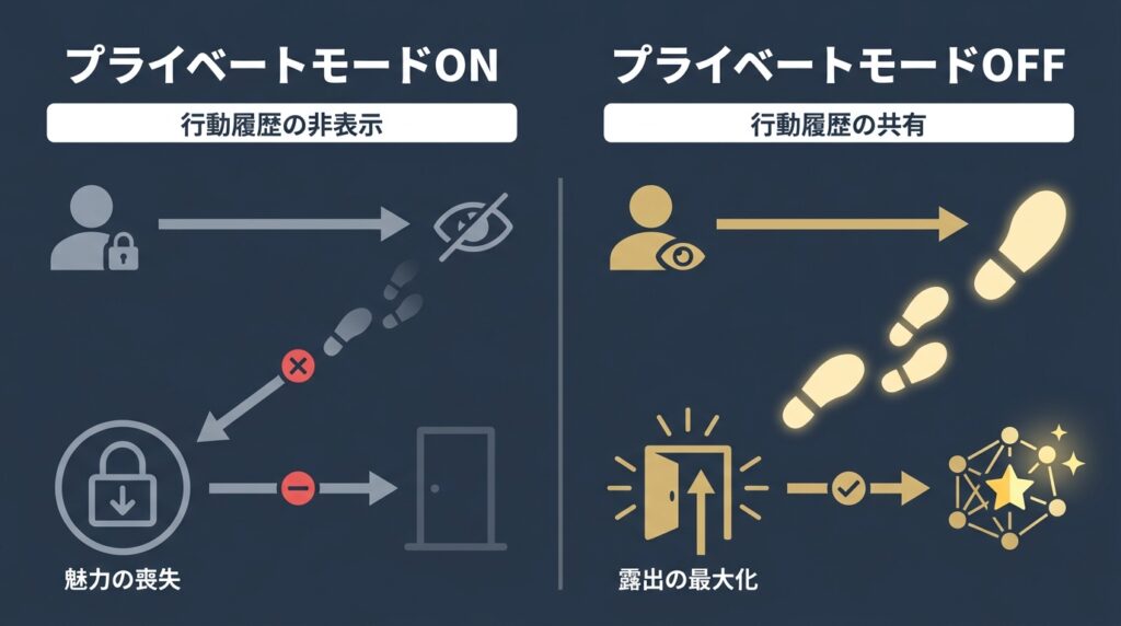 ペイターズでプライベートモードをオンにした場合の機会損失と、オフにした場合のマッチング率の差を示す比較図