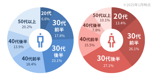 IBJ会員の男女別年齢層割合