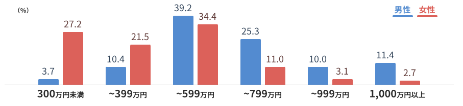 IBJ会員の年収割合