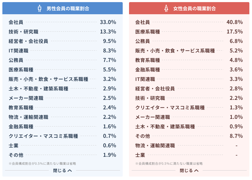 IBJ会員の職業割合