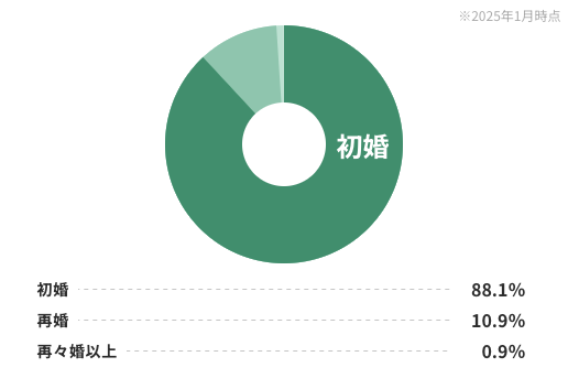 IBJ会員の結婚歴割合