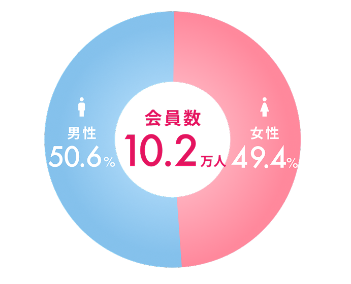 ツヴァイの男女比