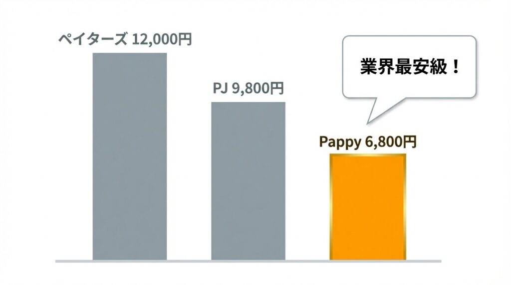 Pappyとペイターズの料金比較グラフ。Pappyは月額6,800円で、相場(約12,000円)の半額近い安さであることを示す棒グラフ。