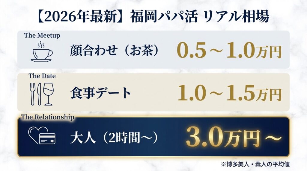 2026年最新版の福岡パパ活お手当相場表。顔合わせ(お茶)は0.5〜1.0万円、食事デートは1.0〜1.5万円、大人の関係は3.0万円以上という相場の目安を示した3段階の価格表。