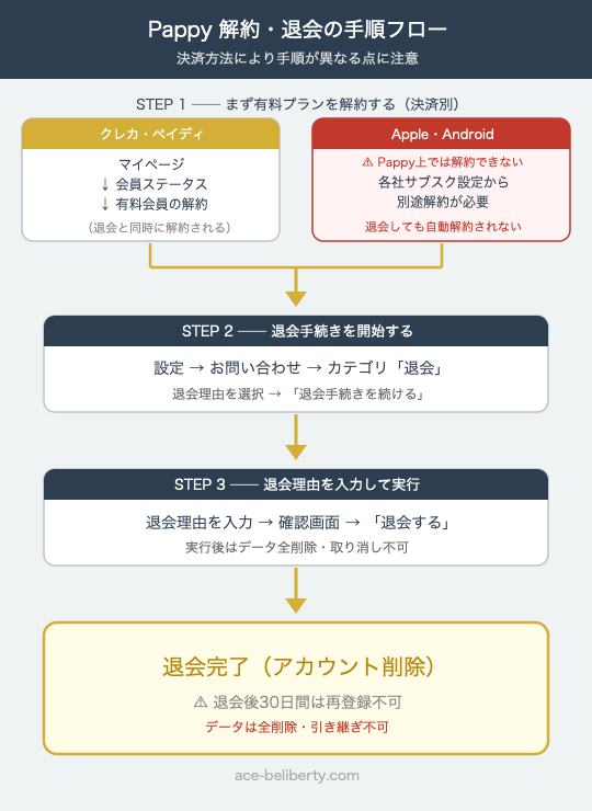 Pappyの解約と退会の手順フロー図（クレカ・ペイディとApple・Android別）
