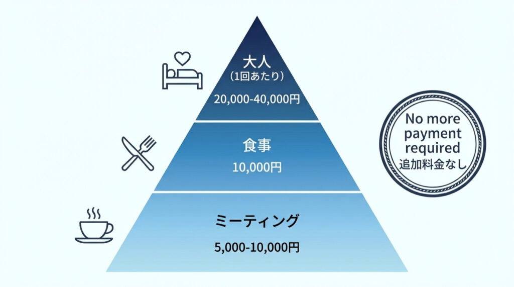 ラブアンのパパ活お手当相場ピラミッド。顔合わせ5,000円、食事10,000円、大人30,000円という相場感を階層別に図示したグラフ。