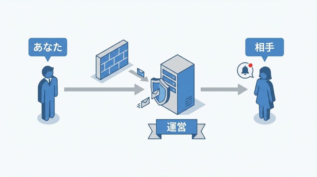 ラブアンの通報通知の仕組み図解。通報者は匿名化され、相手には運営からの警告のみが届くフローチャート。