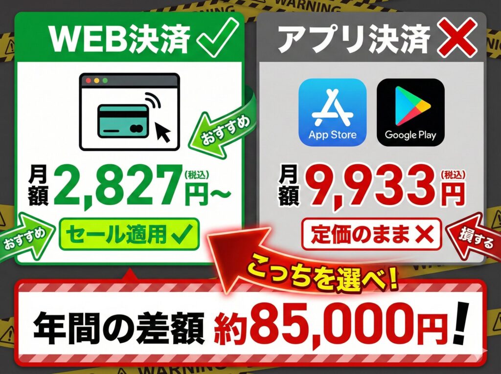 ペイターズのWEB決済とアプリ決済の支払額比較(年間約85,000円の差)を示す図