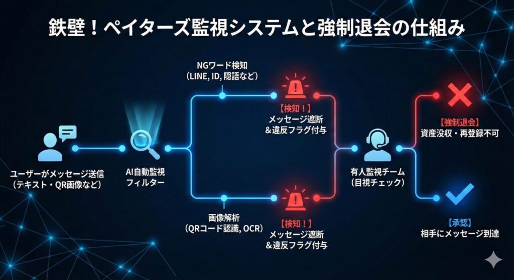 ペイターズのメッセージ監視システムの仕組みを示すフローチャート図。ユーザーが送信したテキストや画像は、AIによるNGワード検知と画像解析フィルターを通過し、問題があれば有人監視を経て強制退会に至る流れを解説。