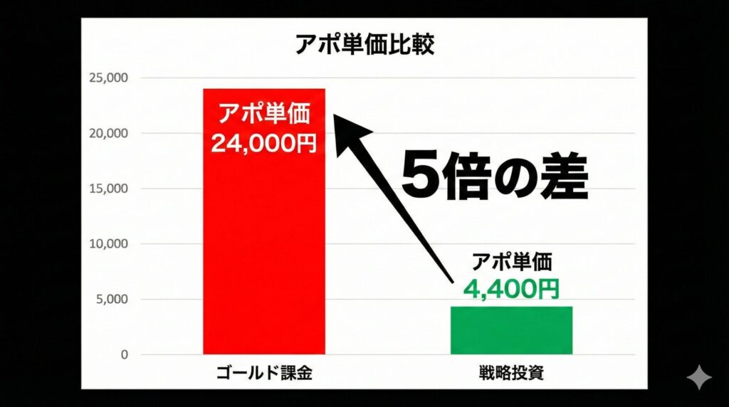 ゴールド課金と戦略投資のROI比較グラフ
