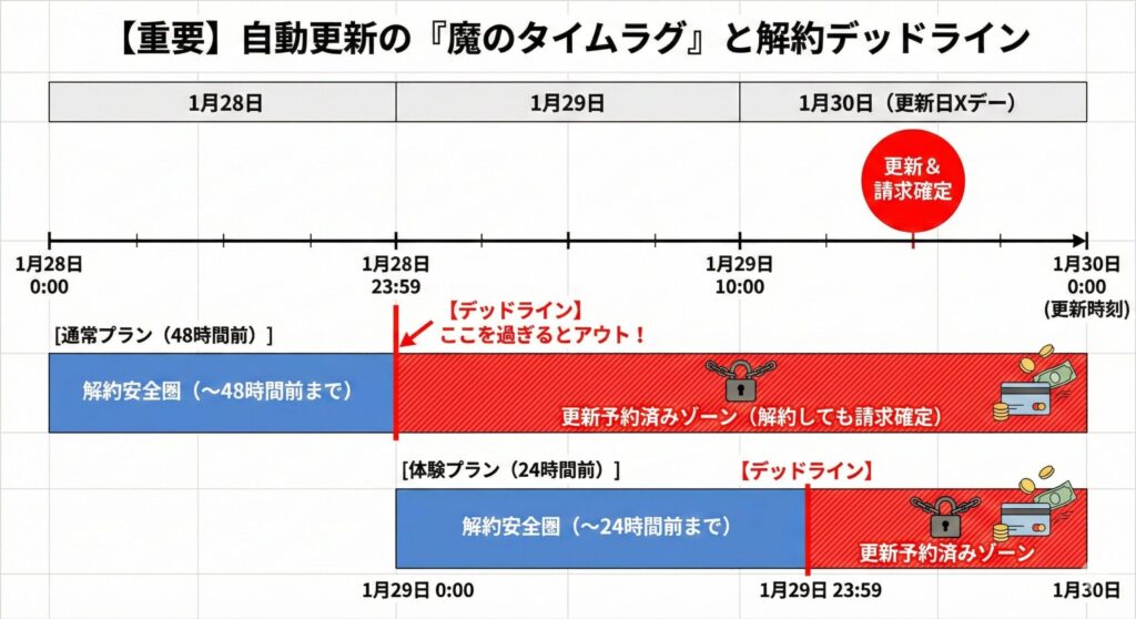 ペイターズの課金更新日と、解約手続きのデッドライン(24時間前・48時間前)の関係を示したカレンダー形式の図解。