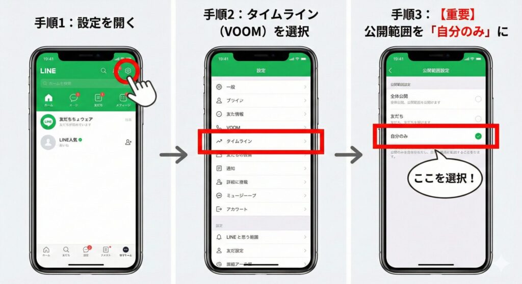 既婚者が身バレを防ぐためのLINEタイムライン（VOOM）非公開設定の手順を示すスマートフォンの画面キャプチャ風イラスト。設定画面から公開範囲を「自分のみ」に変更する箇所を強調表示している。