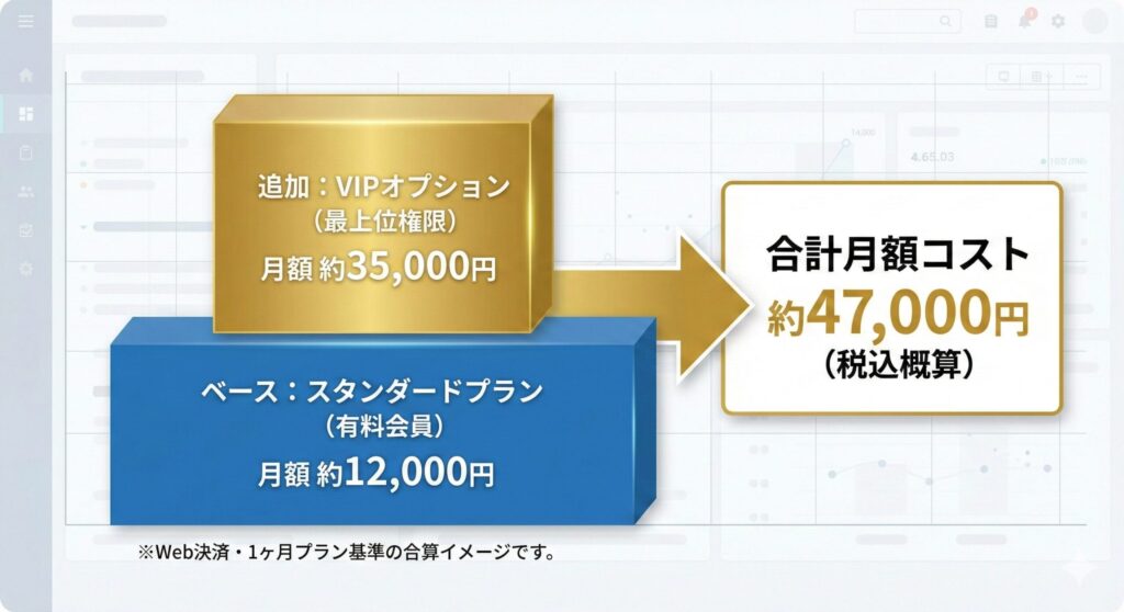 ペイターズVIPオプションの月額料金構造図。スタンダードプランとVIPオプションの合算イメージ