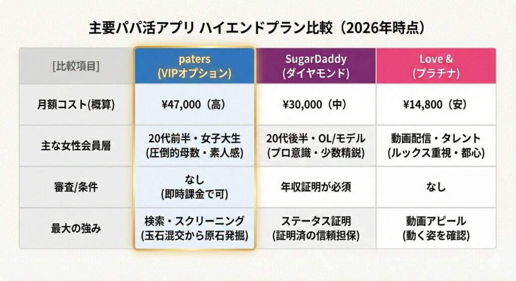 ペイターズVIP、シュガーダディダイヤモンド、ラブアンプラチナのハイエンドプラン比較表。コスト、会員属性、強みの違い