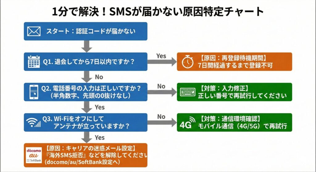 ペイターズでSMS認証コードが届かない原因を1分で特定するためのYes/Noフローチャート図。キャリア設定、入力ミス、再登録制限などを網羅。