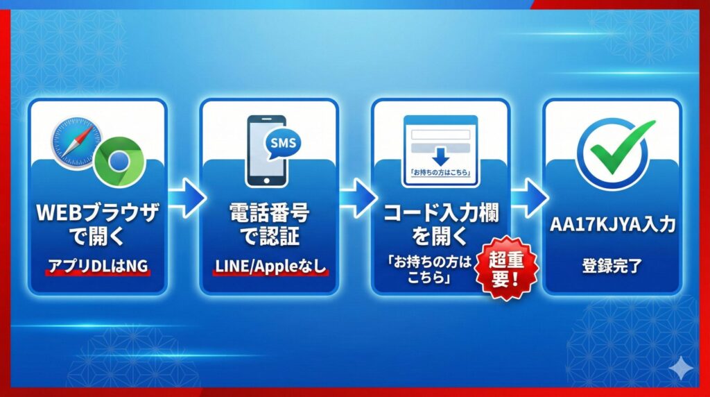 ペイターズの招待コード入力から登録完了までの4ステップを示すフロー図