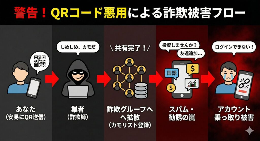 ペイターズで安易にQRコードを送った場合の詐欺被害フロー図。送ったQRコードが業者から詐欺グループに拡散され、カモリストに登録されてスパムが殺到し、最終的にアカウント乗っ取り被害に遭う流れを警告。