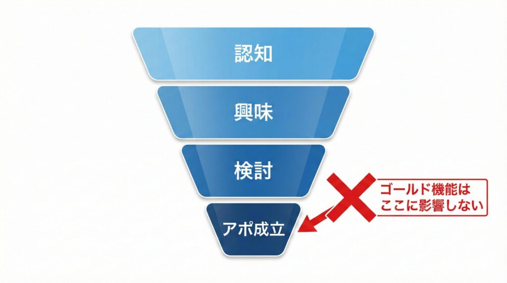 営業ファネル（認知から成約までの流れ）とゴールド機能の関係図
