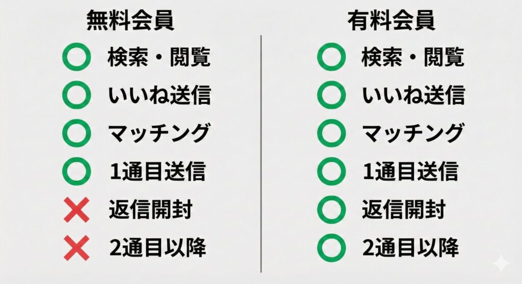 ペイターズ無料会員と有料会員の機能比較図