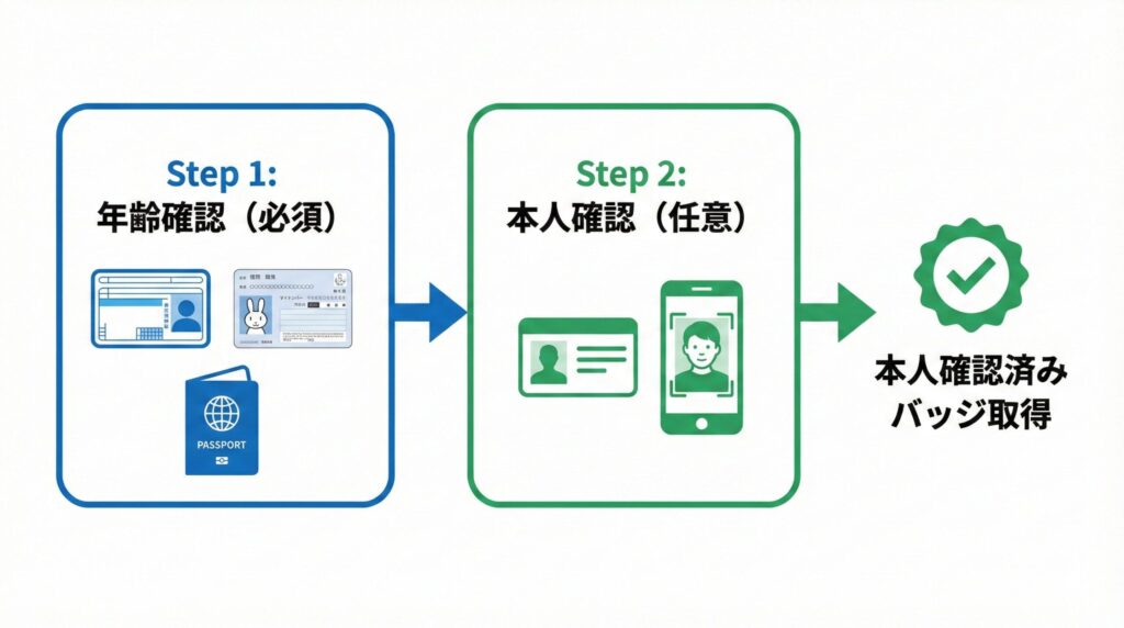 ペイターズの年齢確認と本人確認の仕組みを示すフロー図

