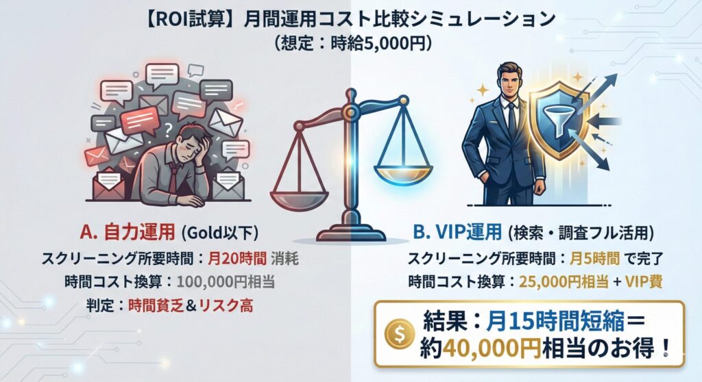 自力運用とVIP運用の月間時間コストと経済効果の比較シミュレーション図