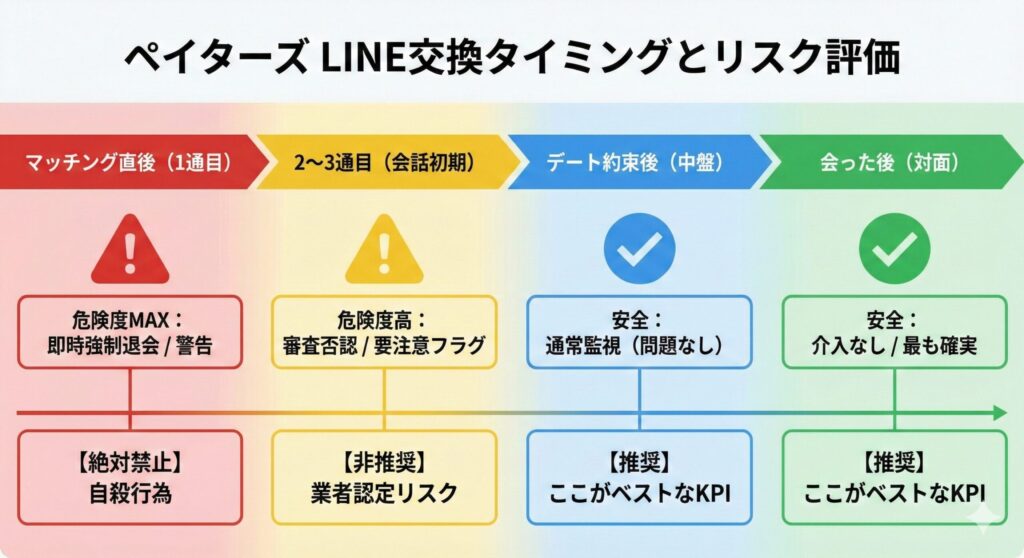 ペイターズにおけるLINE交換のタイミング別リスク評価タイムライン図。マッチング直後の1通目は危険度MAXで即時強制退会、デート約束後は安全で推奨されることを信号機の色（赤・黄・青）で示している。