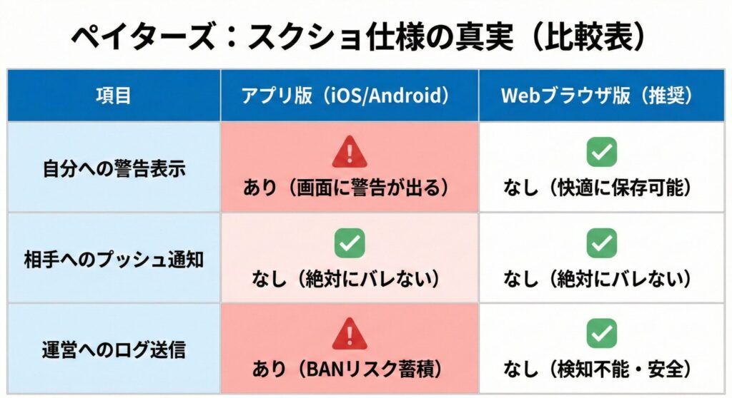 ペイターズのアプリ版（iOS/Android）とWebブラウザ版におけるスクショ時の挙動比較図。自分への警告、相手への通知、運営ログの有無を一覧で解説
