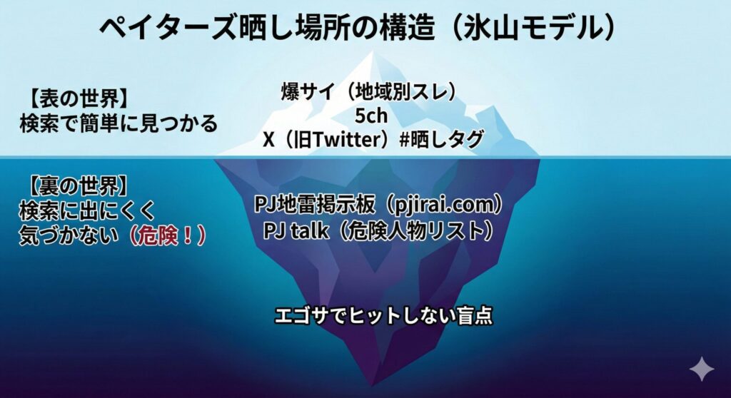 ペイターズの晒し場所を示す氷山モデルの図解。水面上の検索しやすい「爆サイ」「X」と、水面下の検索しにくい「裏地雷掲示板」の関係構造図