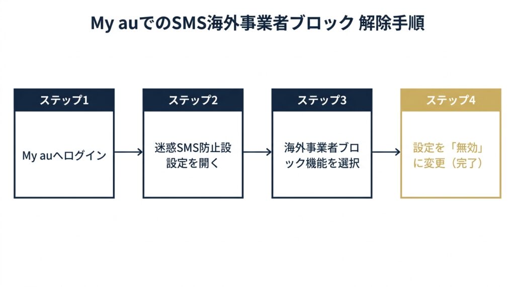My auでSMS海外事業者ブロック機能を無効化する4ステップ図