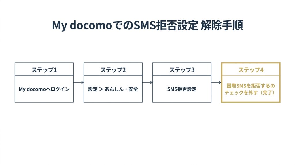 My docomoでのSMS拒否設定を解除する4ステップの手順図