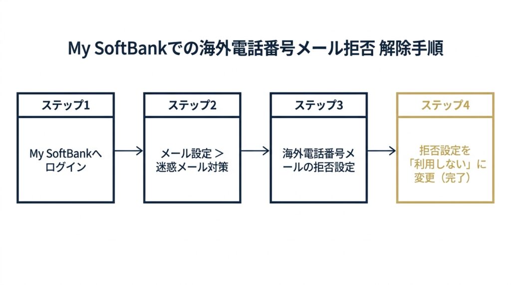 My SoftBankで海外電話番号メール拒否を解除する4ステップ図