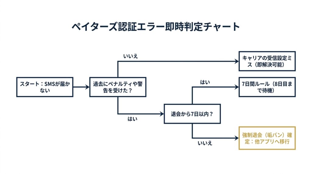 ペイターズの認証エラー原因を3秒で特定する即時判定フローチャート