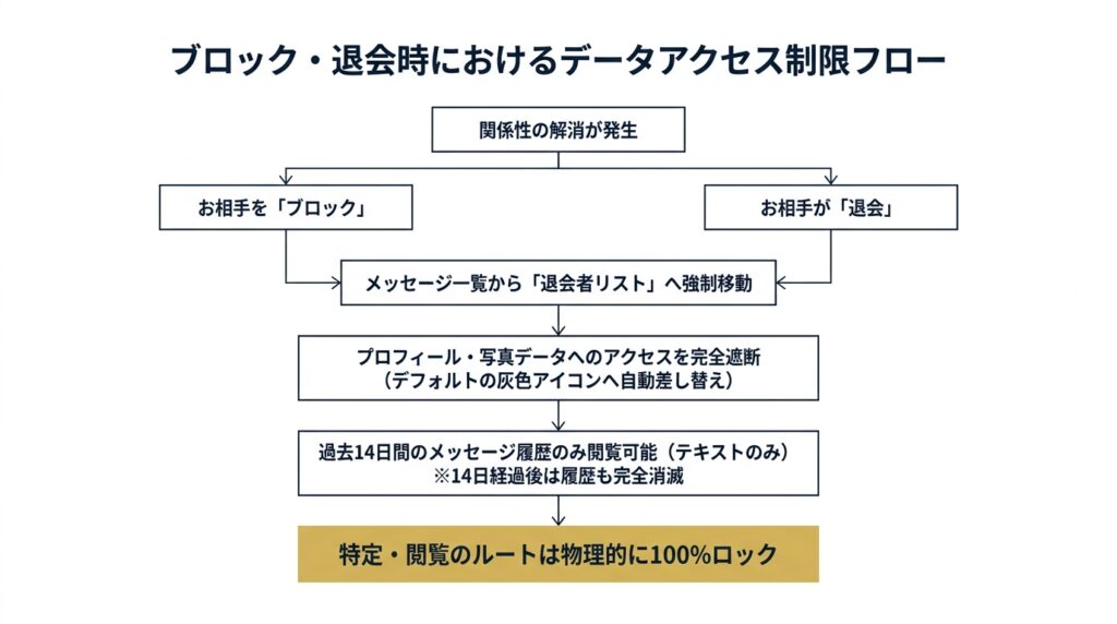 ブロック・退会時におけるお相手からの写真・プロフ制限フロー図