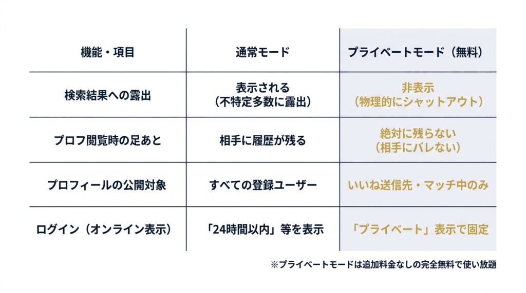 ペイターズの通常モードとプライベートモードの挙動比較表