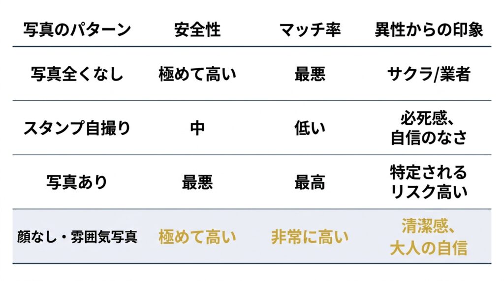 プロフ写真パターン別の安全性とマッチング期待度の比較表