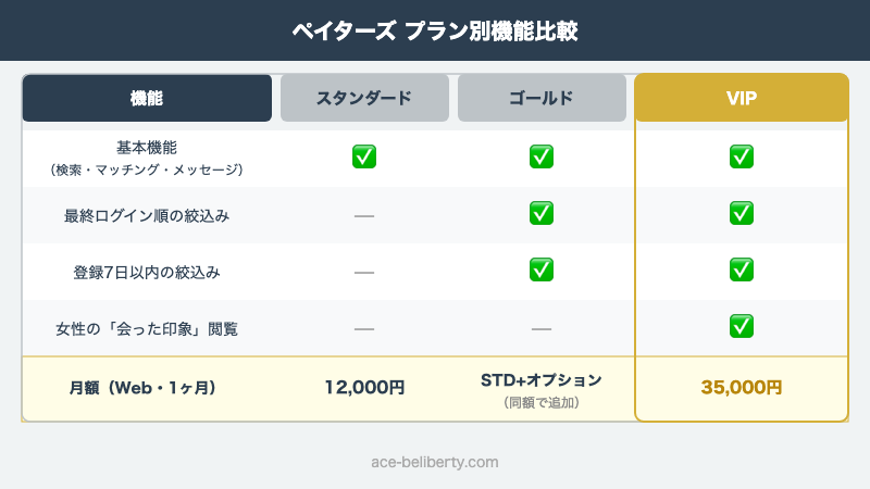 ペイターズ料金比較表（スタンダード/ゴールド/VIP×Web/アプリ決済×1〜12ヶ月）