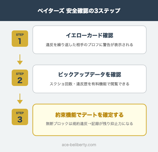 ペイターズ安全確認の3ステップ（イエローカード確認→ピックアップデータ確認→約束機能でデート確定）
