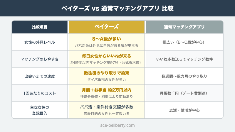 ペイターズと通常マッチングアプリの比較表（女性の質・マッチングしやすさ・出会いまでの速度・コスト）