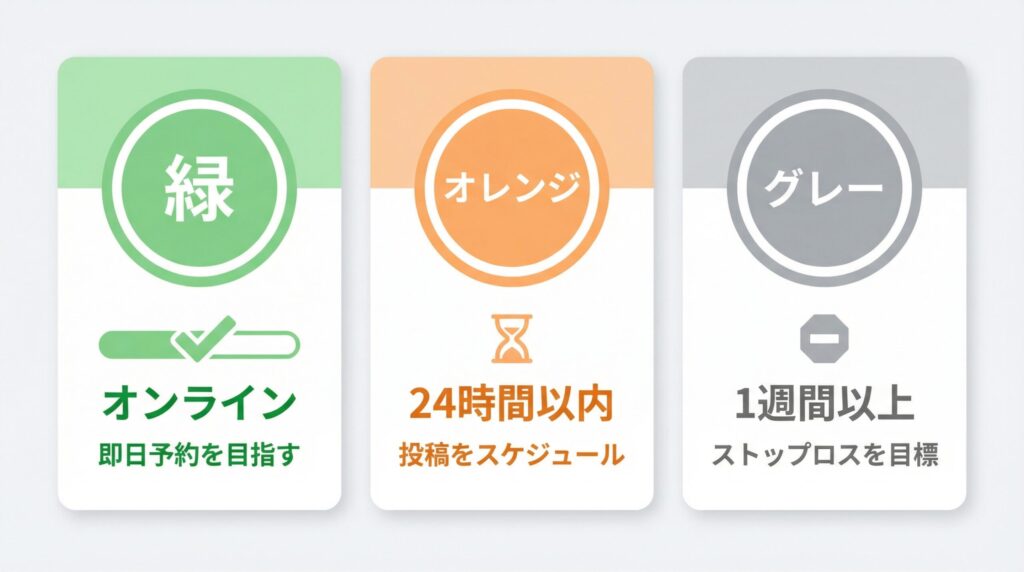 ラブアンのログイン表示（緑・オレンジ・グレー）の意味と対応策をまとめたマトリクス図。オンラインは即アプローチ、離席中は予約投稿、長期不在は損切り対象であることを示す。