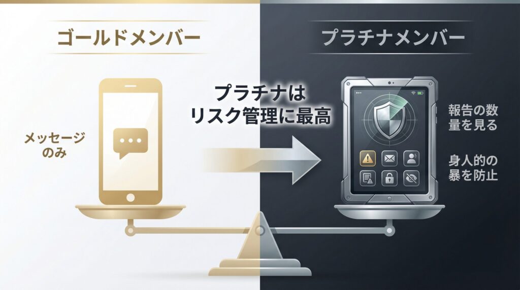 ラブアンのゴールド会員とプラチナ会員の比較イメージ。ゴールドは「会う権利」のみだが、プラチナは「守る権利（通報数閲覧・シークレット）」があることを天秤で表現。