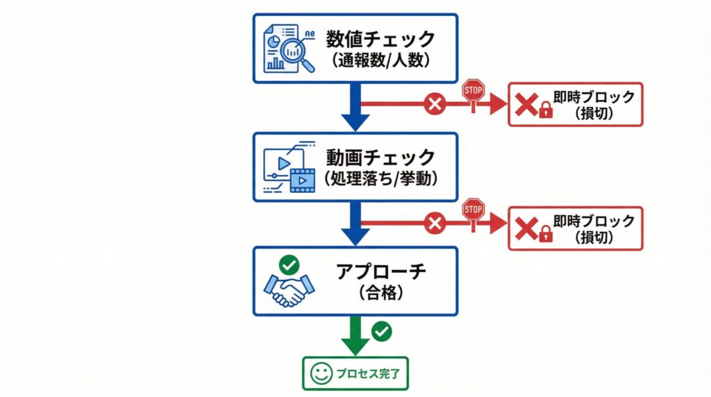 ラブアンで地雷女子を見抜くためのプロフィール分析フローチャート。通報数、メッセージ人数、動画の順にチェックし、リスクを回避する手順。