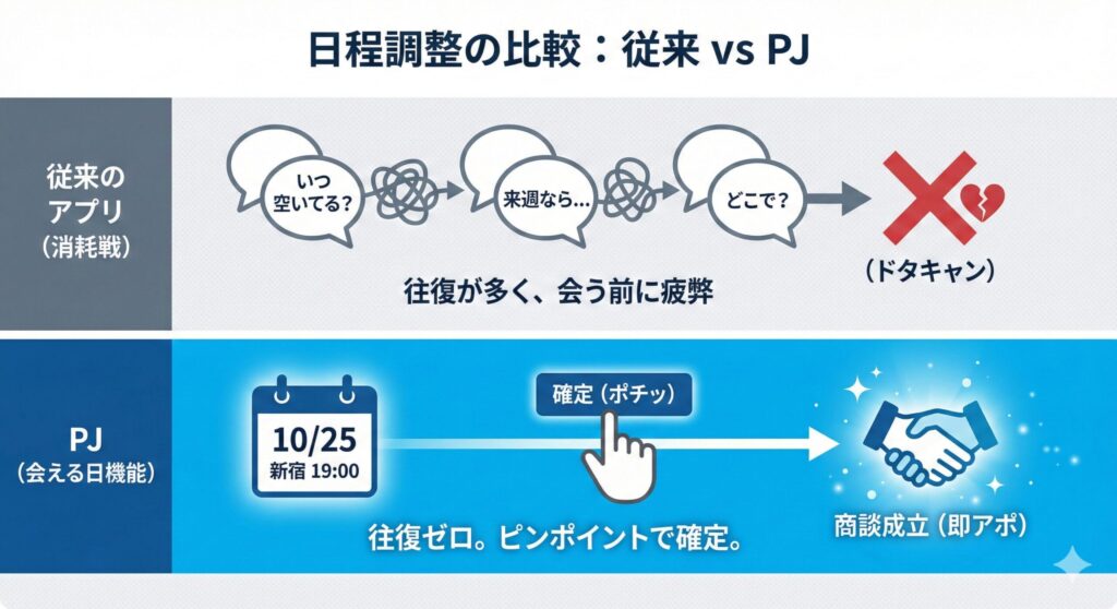 PJアプリの「会える日」機能を使った効率的な日程調整フロー図。従来のメッセージ往復によるドタキャンリスクと、即確定するPJのスピード感の違いを比較。